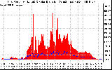 Solar PV/Inverter Performance Grid Power & Solar Radiation