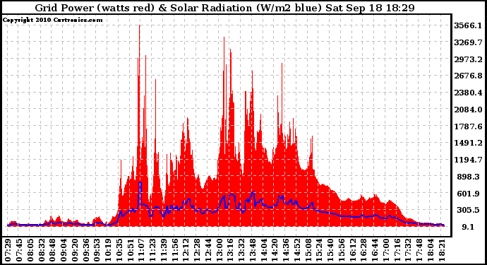 Solar PV/Inverter Performance Grid Power & Solar Radiation