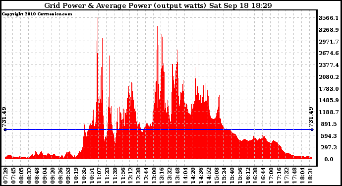 Solar PV/Inverter Performance Inverter Power Output