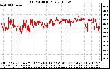 Solar PV/Inverter Performance Grid Voltage