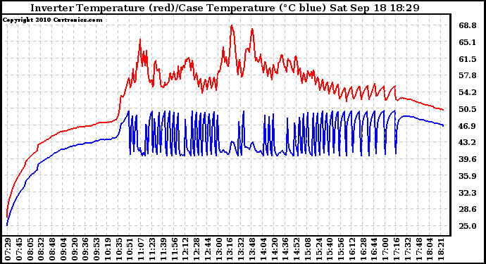 Solar PV/Inverter Performance Inverter Operating Temperature