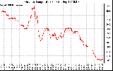 Solar PV/Inverter Performance Outdoor Temperature