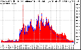 Solar PV/Inverter Performance Solar Radiation & Effective Solar Radiation per Minute