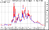 Solar PV/Inverter Performance Photovoltaic Panel Current Output