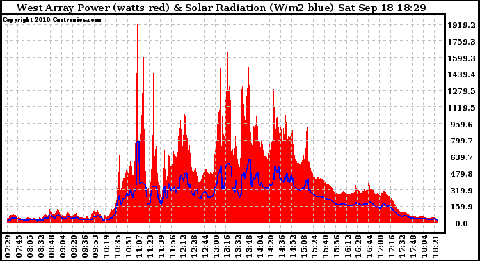 Solar PV/Inverter Performance West Array Power Output & Solar Radiation