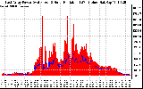 Solar PV/Inverter Performance East Array Power Output & Solar Radiation