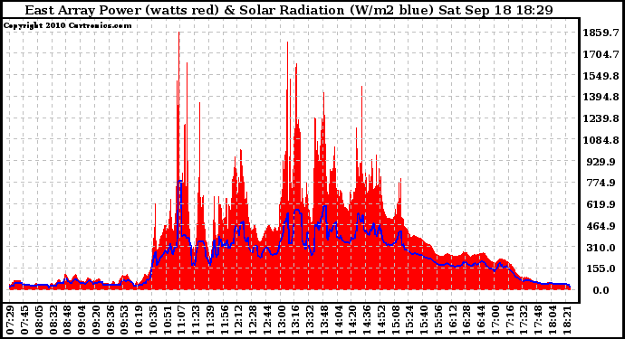 Solar PV/Inverter Performance East Array Power Output & Solar Radiation