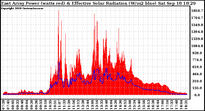 Solar PV/Inverter Performance East Array Power Output & Effective Solar Radiation
