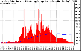 Solar PV/Inverter Performance East Array Actual & Running Average Power Output