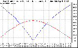 Solar PV/Inverter Performance Sun Altitude Angle & Azimuth Angle