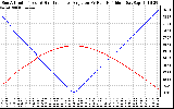 Solar PV/Inverter Performance Sun Altitude Angle & Sun Incidence Angle on PV Panels