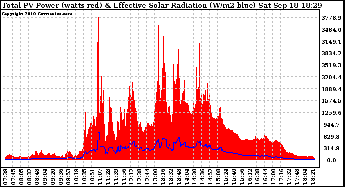 Solar PV/Inverter Performance Total PV Panel Power Output & Effective Solar Radiation