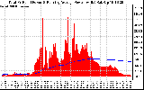 Solar PV/Inverter Performance Total PV Panel & Running Average Power Output