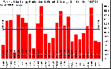 Solar PV/Inverter Performance Weekly Solar Energy Production