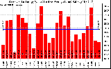 Solar PV/Inverter Performance Weekly Solar Energy Production Value