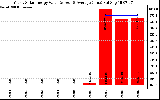 Solar PV/Inverter Performance Yearly Solar Energy Production Value