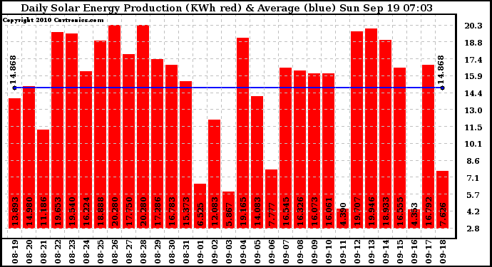 Solar PV/Inverter Performance Daily Solar Energy Production