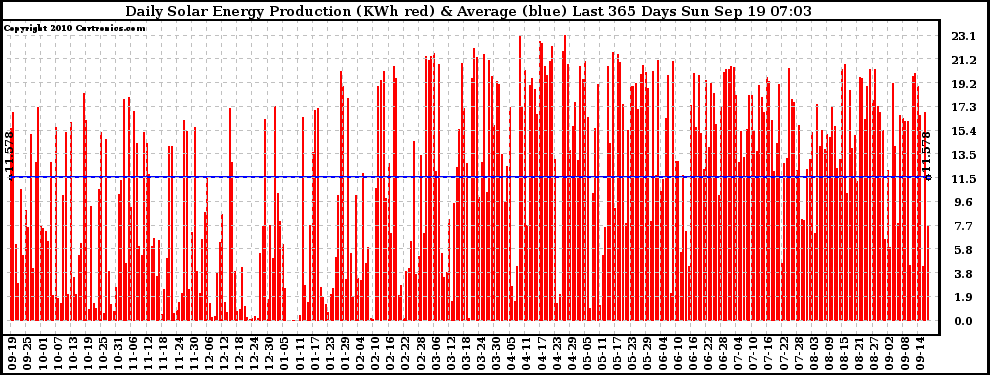 Solar PV/Inverter Performance Daily Solar Energy Production Last 365 Days