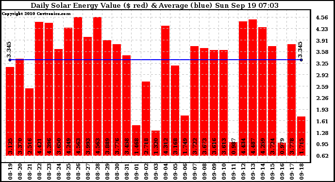 Solar PV/Inverter Performance Daily Solar Energy Production Value