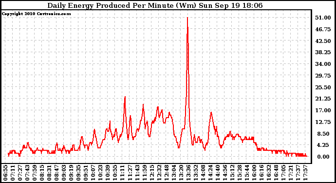 Solar PV/Inverter Performance Daily Energy Production Per Minute