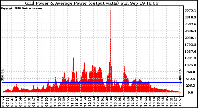 Solar PV/Inverter Performance Inverter Power Output
