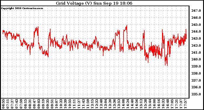 Solar PV/Inverter Performance Grid Voltage