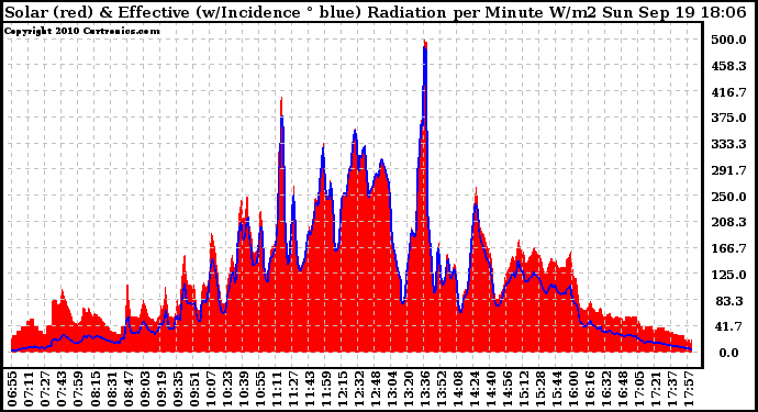 Solar PV/Inverter Performance Solar Radiation & Effective Solar Radiation per Minute