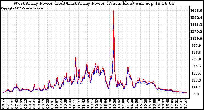 Solar PV/Inverter Performance Photovoltaic Panel Power Output