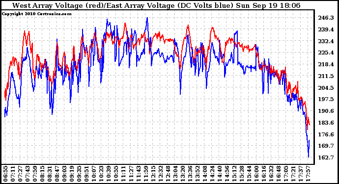 Solar PV/Inverter Performance Photovoltaic Panel Voltage Output