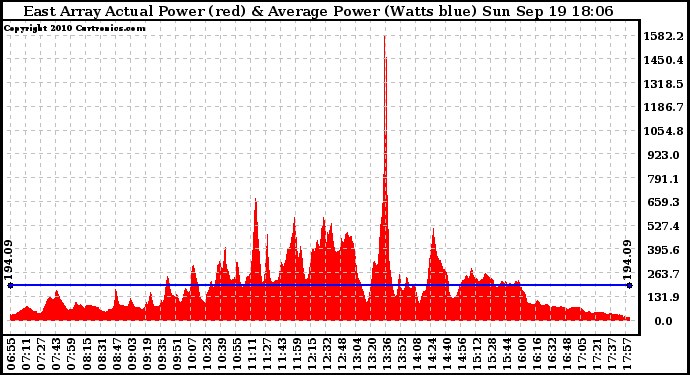 Solar PV/Inverter Performance East Array Actual & Average Power Output