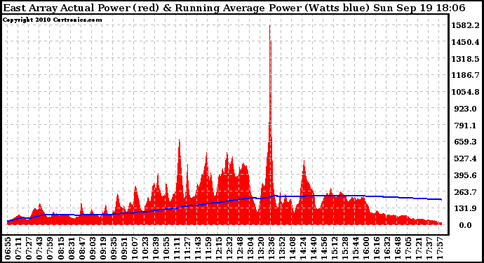 Solar PV/Inverter Performance East Array Actual & Running Average Power Output