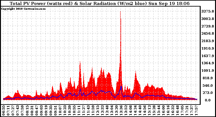 Solar PV/Inverter Performance Total PV Panel Power Output & Solar Radiation