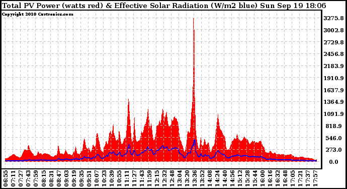 Solar PV/Inverter Performance Total PV Panel Power Output & Effective Solar Radiation
