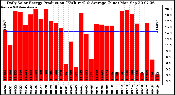 Solar PV/Inverter Performance Daily Solar Energy Production