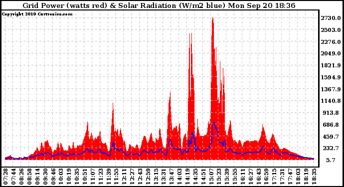 Solar PV/Inverter Performance Grid Power & Solar Radiation