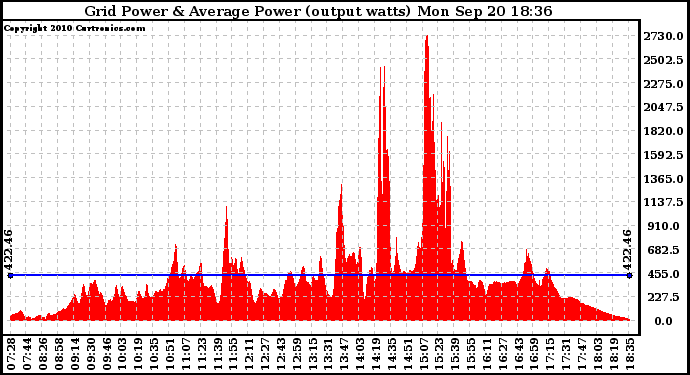 Solar PV/Inverter Performance Inverter Power Output