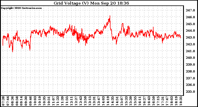 Solar PV/Inverter Performance Grid Voltage