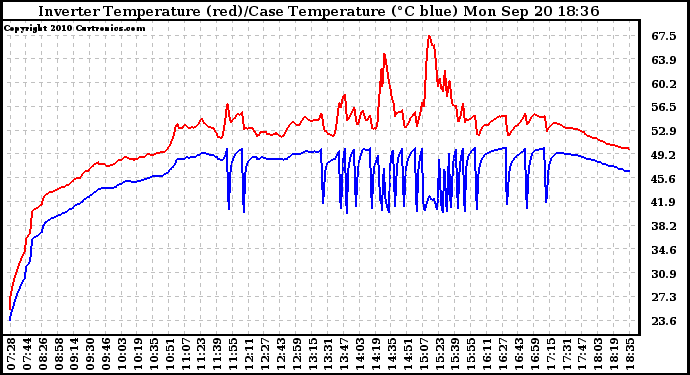 Solar PV/Inverter Performance Inverter Operating Temperature