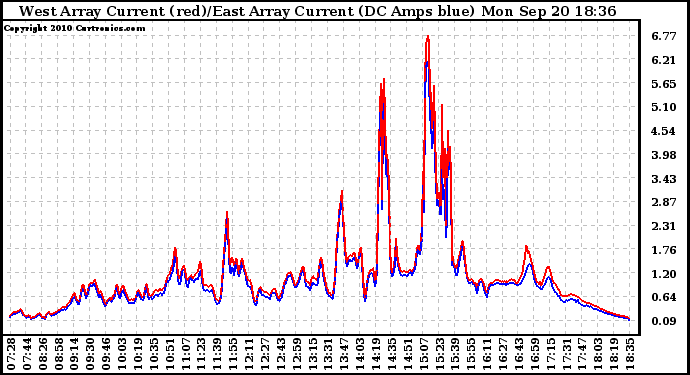 Solar PV/Inverter Performance Photovoltaic Panel Current Output