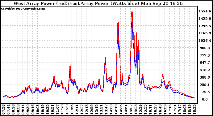 Solar PV/Inverter Performance Photovoltaic Panel Power Output
