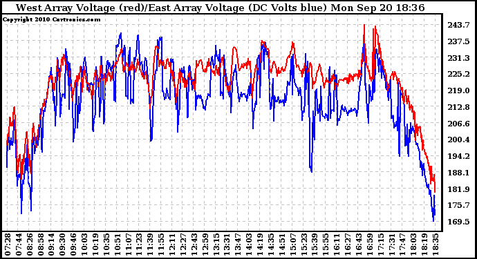 Solar PV/Inverter Performance Photovoltaic Panel Voltage Output