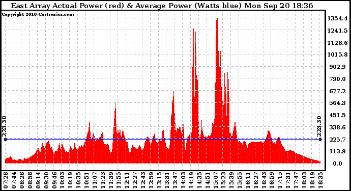 Solar PV/Inverter Performance East Array Actual & Average Power Output