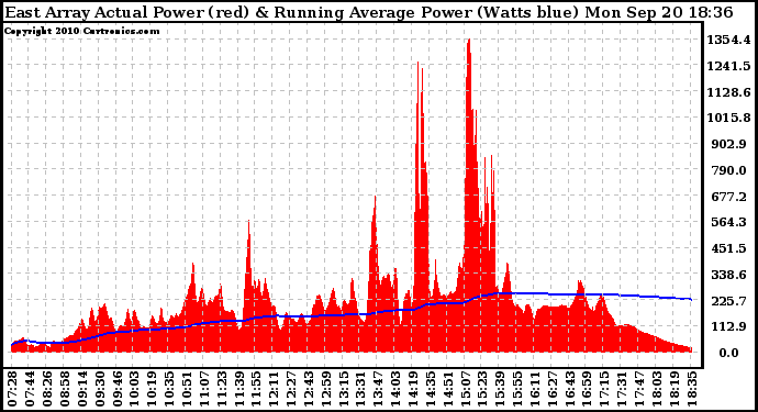 Solar PV/Inverter Performance East Array Actual & Running Average Power Output