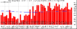 Milwaukee Solar Powered Home WeeklyProduction52RunningAvg