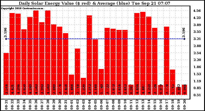 Solar PV/Inverter Performance Daily Solar Energy Production Value