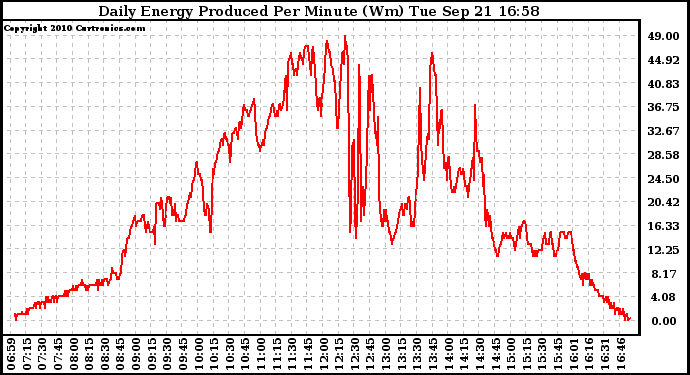 Solar PV/Inverter Performance Daily Energy Production Per Minute