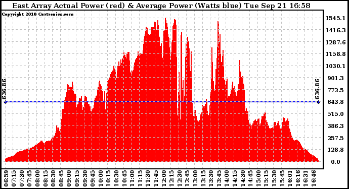 Solar PV/Inverter Performance East Array Actual & Average Power Output