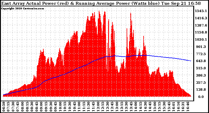 Solar PV/Inverter Performance East Array Actual & Running Average Power Output