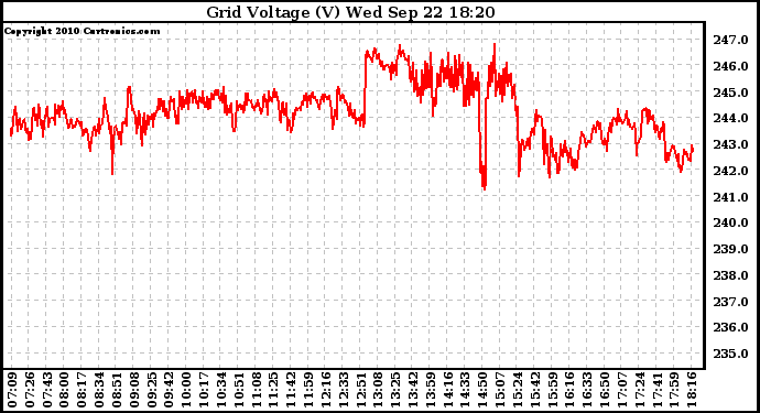 Solar PV/Inverter Performance Grid Voltage