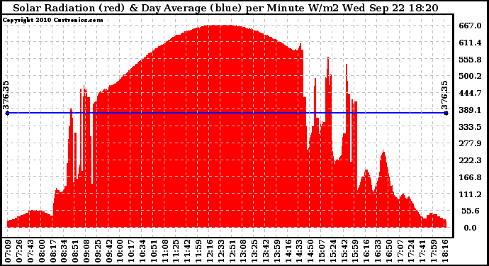 Solar PV/Inverter Performance Solar Radiation & Day Average per Minute